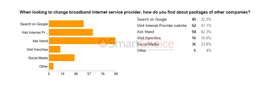 Finding out about internet services